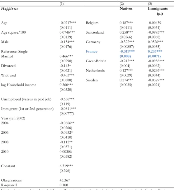 Table 1B. Estimates of Happiness. Immigrants from Europe Only. 