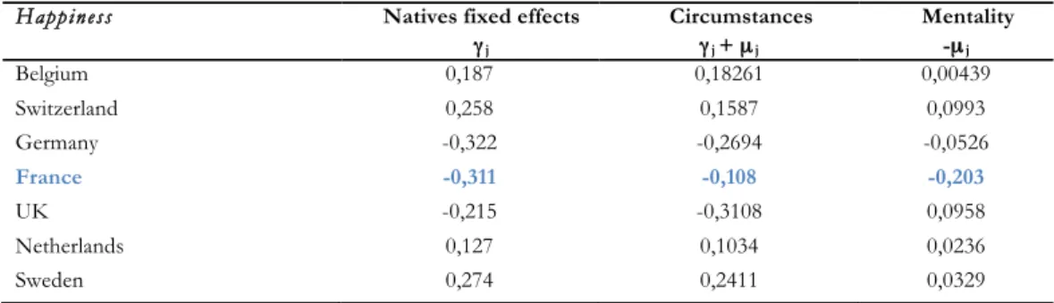 Table 1.D. Derivation of Parameters Based on the Estimation of Equation (1)   European immigrants only 