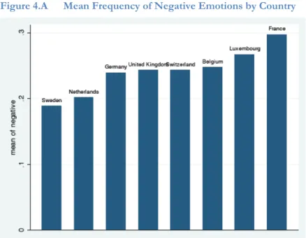 Figure 4.B   Mean Frequency of Positive Emotions by Country 