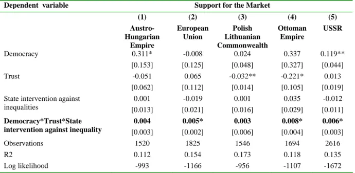 Table 2 replicates, within each cultural zone, the same regression as shown in column (7) of Table 1, with  a three way interaction between democracy, political trust and preferences for redistribution (controlling  for main effects and two way interaction