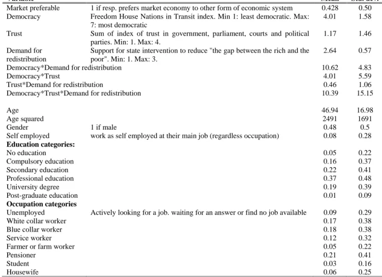 Table A1: Descriptive Statistics 