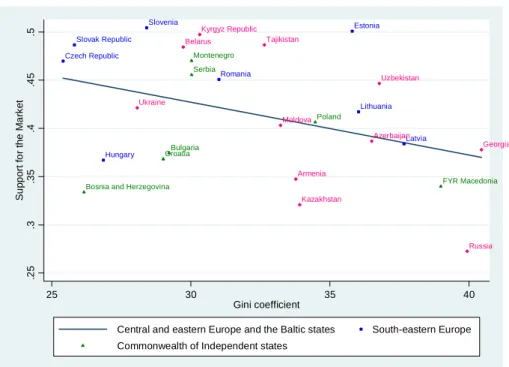 Figure 2: Support for the Market and Preferences for Income Redistribution by the State 