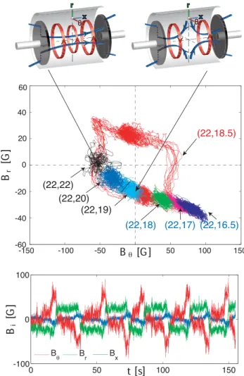 FIG. 2 (color). Observed dynamo regimes. The parameter space is labeled by the magnetic Reynolds numbers R mi and, for clarity, by the frequencies corrected for mean temperature variation: F  i  T =120  C F i 