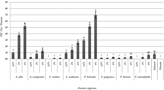 Figure 45 : Effet des extraits végétaux bruts sur la croissance mycélienne de A. rabiei.