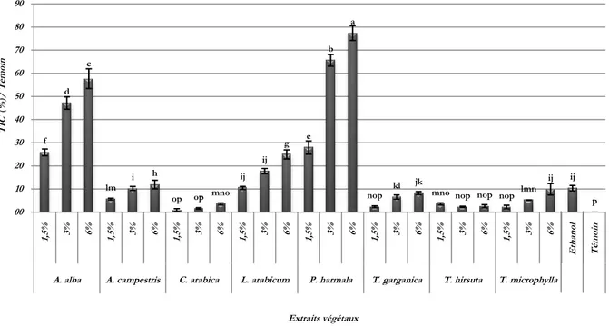 Figure 47 : Effet des extraits végétaux bruts sur la croissance mycélienne de P. medicaginis var