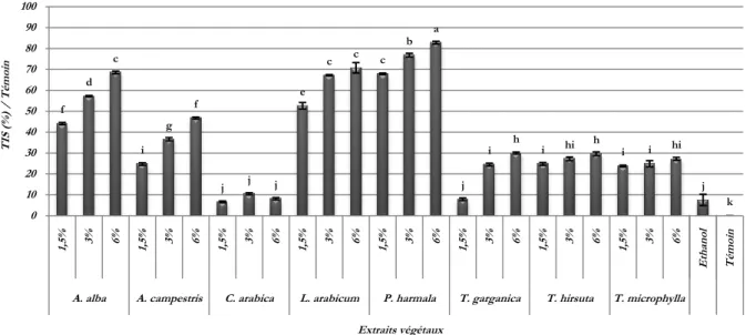 Figure 51 : Effet des extraits végétaux bruts sur la sporulation de P. medicaginis var