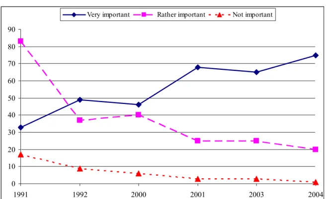 Figure 3. “In your opinion, how important is the corruption problem in Poland?” (%)  0102030405060708090 1991 1992 2000 2001 2003 2004