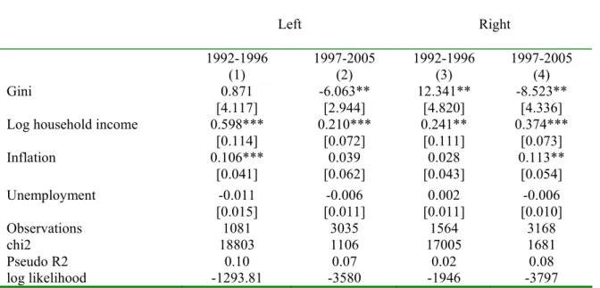 Table 4. Country satisfaction and income inequality: left and right. Ordered logit. 