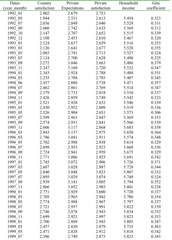 Table A1: Subjective variables, household income and the Gini coefficient: mean values of  variables for each cross-section