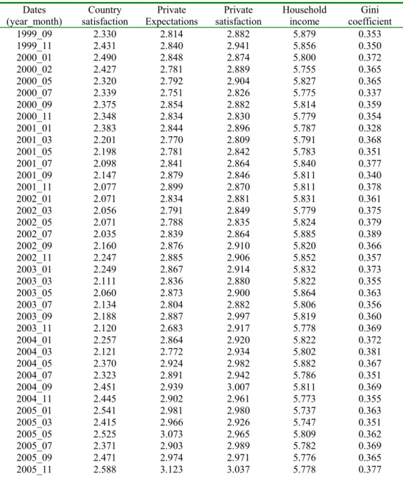 Table A1 continued.  Dates  (year_month)  Country  satisfaction  Private  Expectations  Private   satisfaction  Household income  Gini  coefficient  1999_09 2.330  2.814  2.882  5.879  0.353  1999_11 2.431  2.840  2.941  5.856  0.350  2000_01 2.490  2.848 