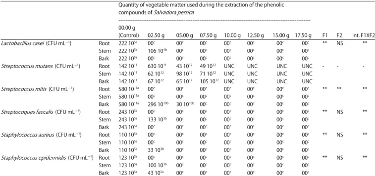 Table 7: Effect of the phenolic extracts of root, stem and bark of  Salvadora persica  on the growth levels of certain germs responsible for oral infections Quantity of vegetable matter used during the extraction of the phenolic compounds of  Salvadora per