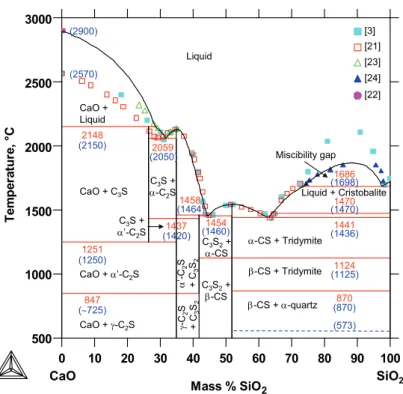 Fig.  3. Calculated phase diagram of the CaO-SiO 2  system. The calculated liquidus with the two- two-sublattice model (black curve) is compared with most experimental data [21,22,23,24] and to the  experimental liquidus from Taylor [3]