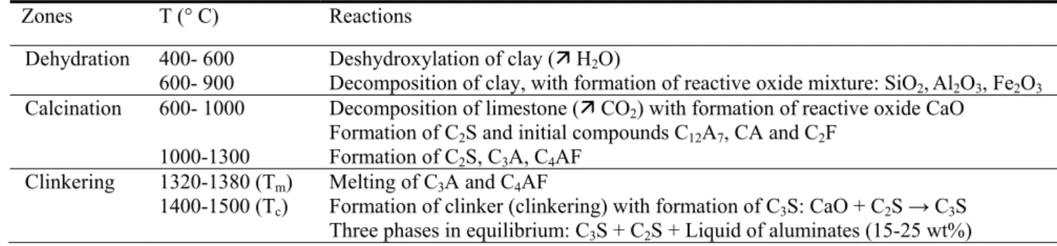 Table 1 Portland clinker formation: main zones and reactions from 400 °C to 1500 °C in a typical  dry-process rotary kiln