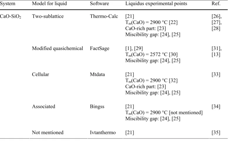Table 2 gives a state of the art of the various evaluations available in the  literature for the three binary reference diagrams (CaO-SiO 2 , CaO-Al 2 O 3  and  SiO 2 -Al 2 O 3 ) and the ternary CaO-Al 2 O 3 -SiO 2  system