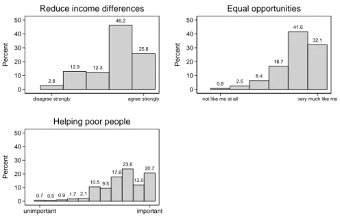 Figure 1: Distribution of the three dependent variables