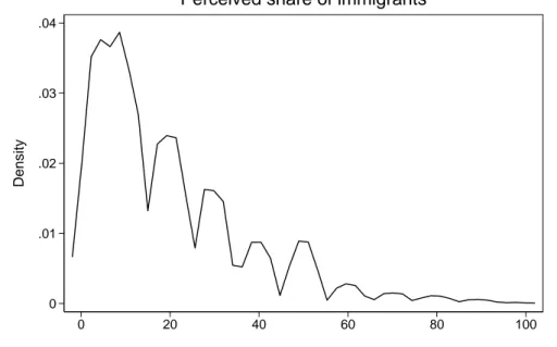 Figure 2: Kernel density estimate of the perceived share of immigrants