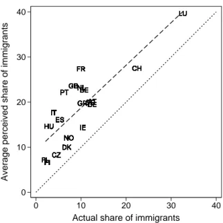 Figure 3: Relationship between the actual and the average perceived share