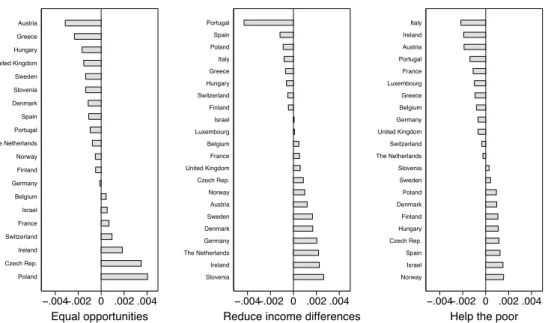Figure 5: Country differences in the association between the perceived share and natives’ support for the welfare state