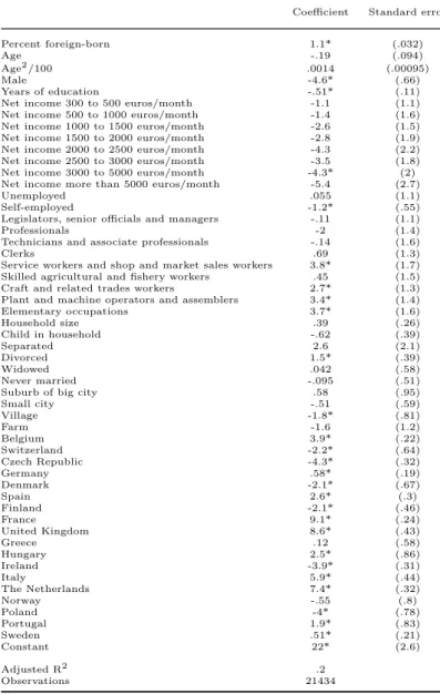 Table 5: OLS estimates. Dependent variable: perceived share of immigrants in the population