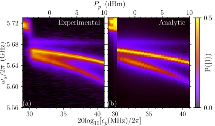 FIG. 3. Qubit spectrum for a strong spectroscopy ampli- ampli-tude ǫ s as a function of the pump amplitude ǫ p , in  loga-rithmic scale