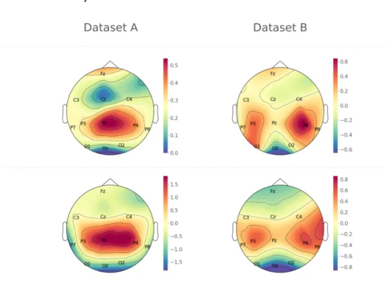 Figure 2.1: Trial-to-trial analysis for datasets A and B. (a) Grand average of all target trials in the dataset