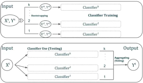 Figure 3.3: A common bagging scheme, representing the training and testing parts of the classification process