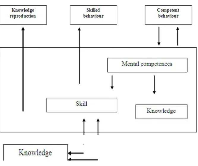 Fig. 2.1: A competence model, according to common definitions (Kumar, 2013). 