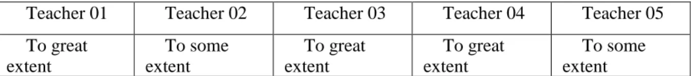 Table 3.1 : Teachers Experience 