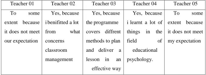 Table 3.7 : INST effectiveness 