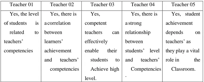 Table 3.9 : The Qualification of Teachers’ and Students’Acheivement 