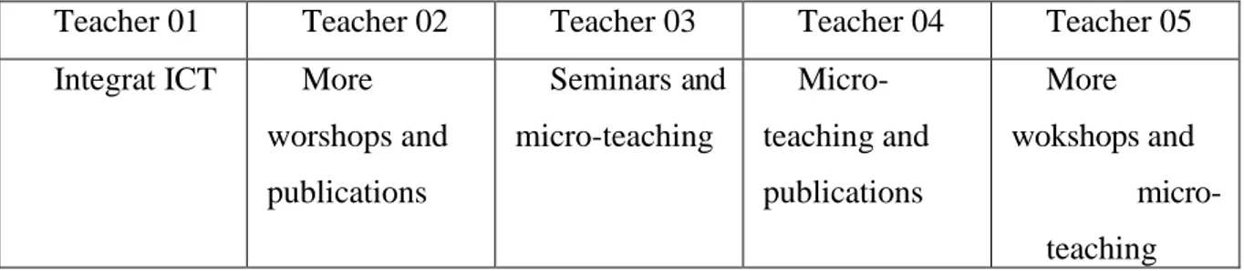 Table 3.11 : Modes and Methods of INST 