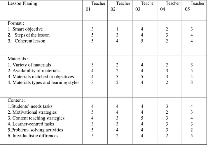 Table 3.16 : Results of Lesson Planning Competency Evaluation 
