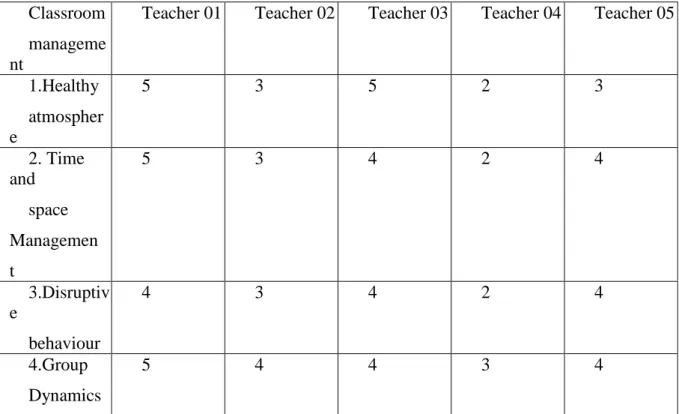Table 3.17 : Results of Classroom Management Competency Assessment 