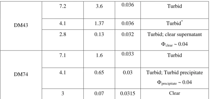 Table 1: Samples studied by SANS for constant C pectin  = 5.5 g/L and C lysosyme  = 5 g/L at  different pH: charge of species, charge ratio (which is also proportional to the average linear  density of charge on the chain over the average charge of the pro