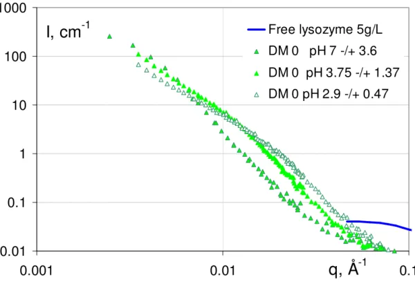 Figure 3.d  0.010.11101001000 0.001 0.01 0.1Free lysozyme 5g/LDM 0   pH 7 -/+ 3.6DM 0  pH 3.75 -/+ 1.37DM 0 pH 2.9 -/+ 0.47I, cm-1 q, Å -1