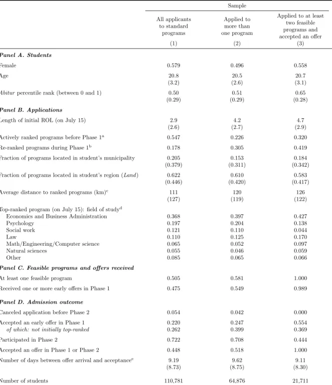 Table 1: Summary Statistics of DoSV Application Data for 2015/16 (Winter Term) Sample All applicants to standard programs Applied tomore than one program Applied to at leasttwo feasibleprograms and accepted an offer (1) (2) (3) Panel A