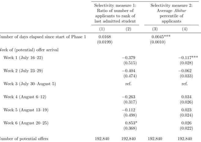 Table 2: Offer Arrival Time and Program Selectivity—Regression Analysis