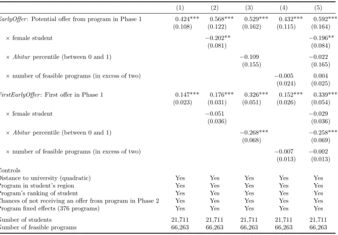 Table 4: Early Offer and Acceptance among Feasible Programs—Heterogeneity Analysis