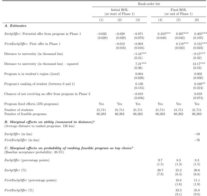 Table 5: Initial vs. Final Ranking of Feasible Programs—Rank-Order Logit Model