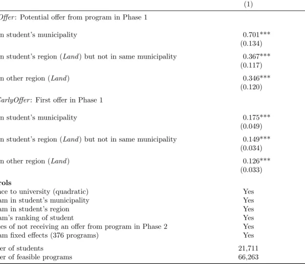 Table 7: Early Offer and Acceptance among Feasible Programs—Heterogeneity by Pro- Pro-gram Location