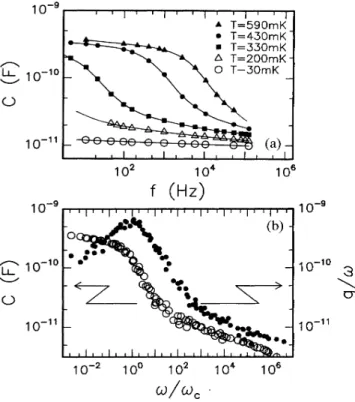 FIG. 2. (a) Frequency dependence of the capacitance of