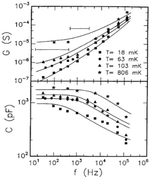 FIG. 3. Magnetic field dependence of the capacitance (mea- (mea-sured at fixed frequency) of samples deep in the insulating regime at four different temperatures