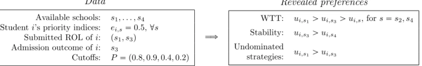 Figure 1: Revealed Preferences under Different Assumptions—An Example reveals the student’s partial preference order if no one plays dominated strategies