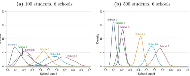 Figure 2: Monte Carlo Simulations: Impact of Economy Size on the Equilibrium Dis- Dis-tribution of Cutoffs (Constrained/Truncated DA)