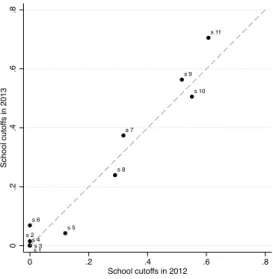 Figure 4: School Cutoffs in 2012 and 2013