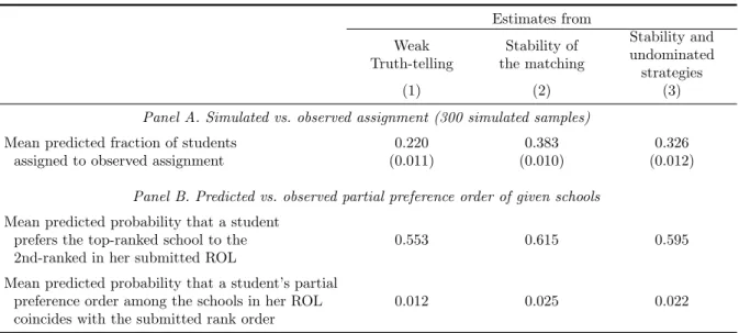 Table 6: Goodness-of-Fit Measures Based on Different Sets of Identifying Assumptions Estimates from Weak Truth-telling Stability of the matching Stability and undominated strategies (1) (2) (3)