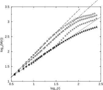 Fig. 10. Log log representation of the average mass M (r) measured within circle of radius r applied to the three  cav-ities displayed in figure 9