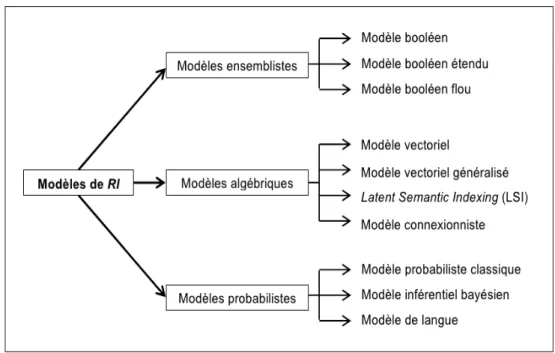 Figure 1: Taxonomie des modèles de RI.