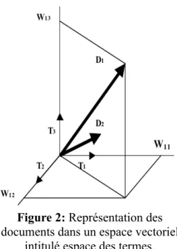 Figure 2: Représentation des  documents dans un espace vectoriel 