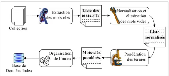 Figure 4: Étapes du Processus d’indexation [Dahak06]